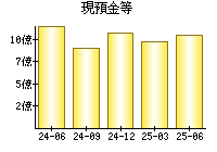 現預金等