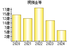 現預金等