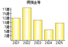 現預金等