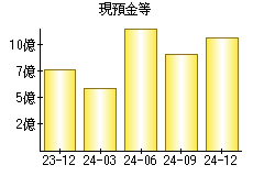 現預金等