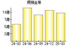 現預金等