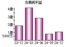 当期純利益