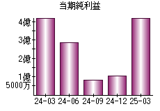 当期純利益