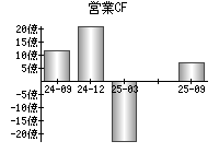 営業活動によるキャッシュフロー