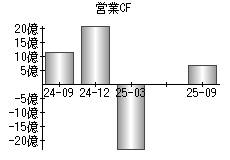 営業活動によるキャッシュフロー
