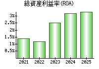 総資産利益率(ROA)