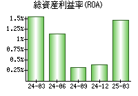 総資産利益率(ROA)