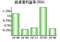 総資産利益率(ROA)