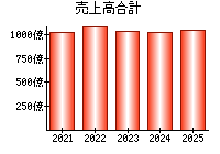 売上高合計
