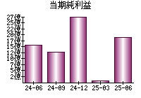 当期純利益