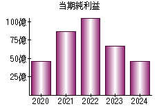 当期純利益