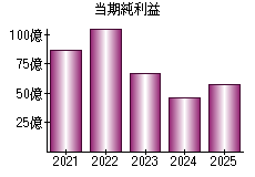 当期純利益