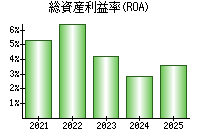 総資産利益率(ROA)