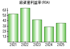 総資産利益率(ROA)