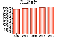 売上高合計