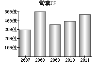 営業活動によるキャッシュフロー