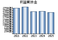 利益剰余金