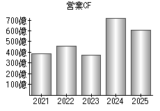 営業活動によるキャッシュフロー