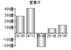 営業活動によるキャッシュフロー
