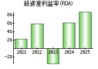 総資産利益率(ROA)