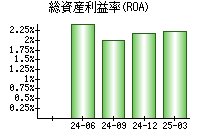 総資産利益率(ROA)