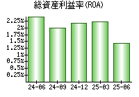 総資産利益率(ROA)