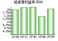 総資産利益率(ROA)