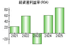総資産利益率(ROA)