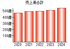 売上高合計