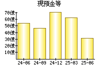 現預金等