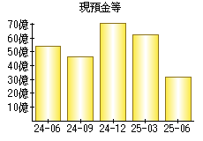 現預金等
