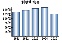 利益剰余金