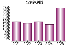 当期純利益