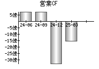 営業活動によるキャッシュフロー