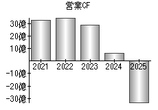 営業活動によるキャッシュフロー