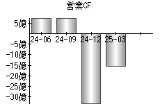 営業活動によるキャッシュフロー