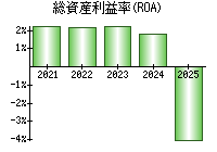 総資産利益率(ROA)