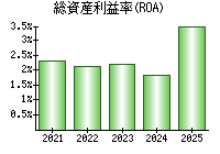 総資産利益率(ROA)