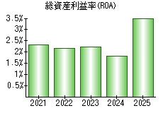 総資産利益率(ROA)