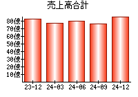 売上高合計