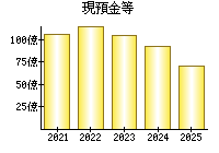 現預金等