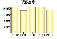 現預金等