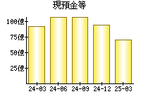 現預金等