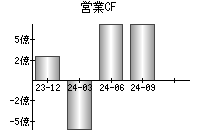 営業活動によるキャッシュフロー