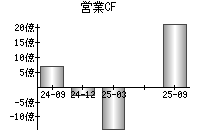 営業活動によるキャッシュフロー