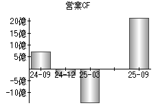 営業活動によるキャッシュフロー