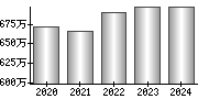 平均年収（単独）