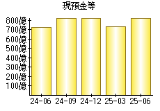 現預金等