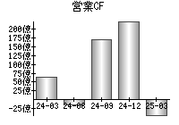 営業活動によるキャッシュフロー