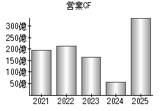 営業活動によるキャッシュフロー